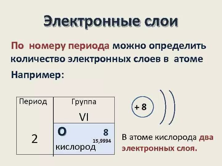 Сколько электронных слоев в атоме