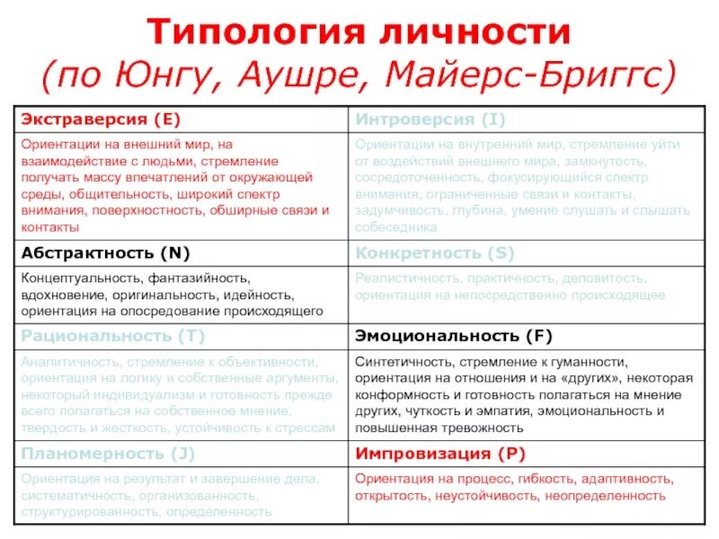 Тест на 16 типов личности майерс бриггс. 16 Типов личности Майерс-Бриггс. Психологические типы Юнг таблица. Типов личности типологии Майерс-Бриггс тест. Психологические типы (к. Юнг, Бриггс-Майерс)..