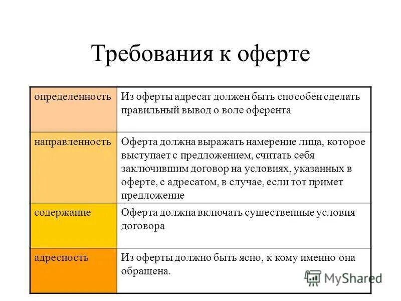 Содержание оферты. Содержание оферты