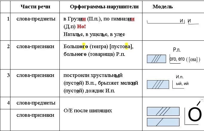 Найди каждую из указанных орфограмм. Орфограмма в слове. Орфограммы в частях речи. Что такое орфограмма. Орфограммы 1 класс.