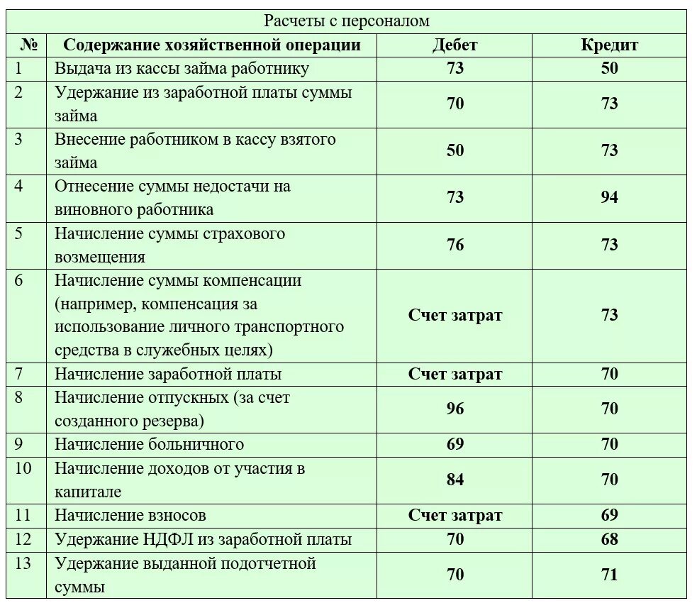 Проводки по основным операциям. Проводки бухгалтерского учета примеры таблица. Как составить бухгалтерские проводки по хозяйственным операциям. Проводки по счетам бухгалтерского учета таблица. Проводки в бухгалтерском учете для чайников таблица.