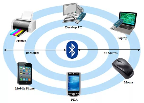 Bluetooth personal area network. Bluetooth сеть. беспроводная персональная сеть. беспроводные технологии блютуз. беспроводная сеть wpan.