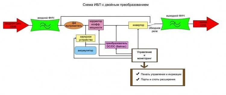 Двойное преобразование напряжения. Схема ИБП С двойным преобразованием. Бесперебойник двойного преобразования схема. ИБП принцип работы схема. Принципиальная схема ИБП двойного преобразования.