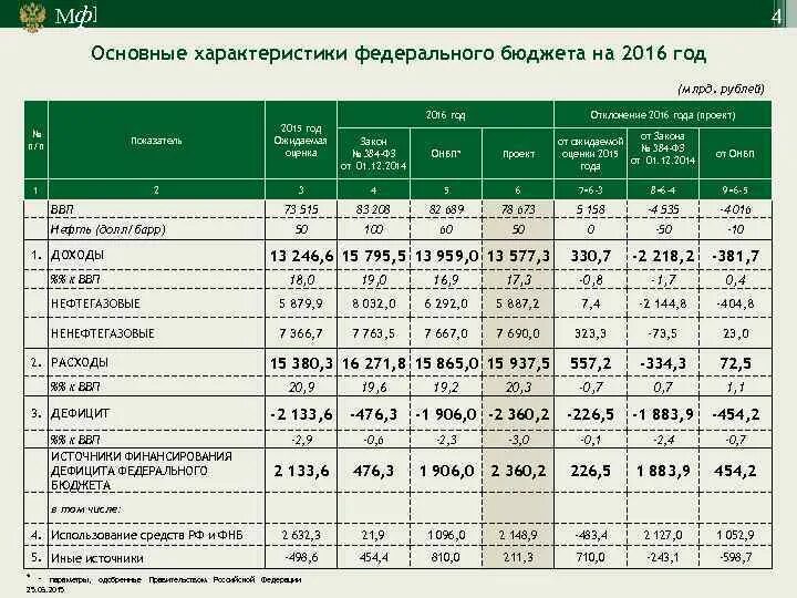 Основная характеристика федерального бюджета. Основные характеристики федерального бюджета.