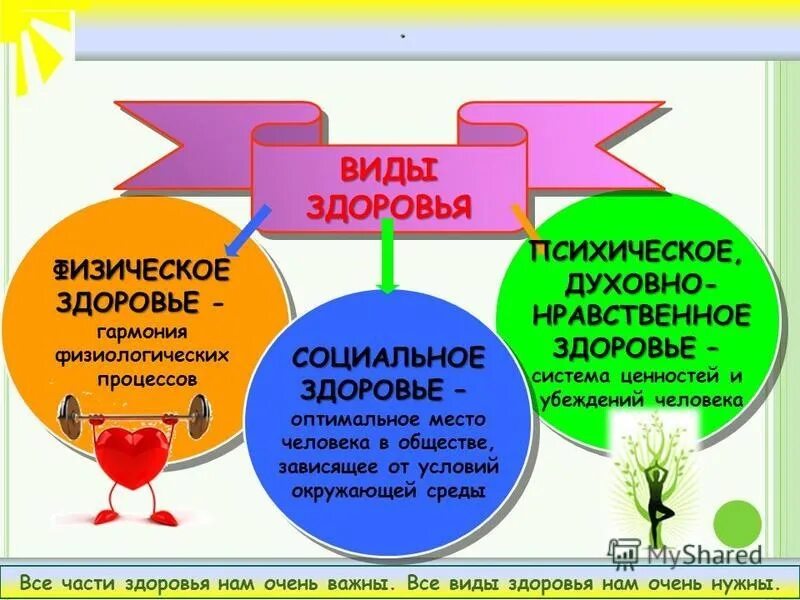 Физическое духовное и социальное здоровье. Компоненты психологического здоровья. Виды психологического здоровья. Взаимосвязь физического и психического здоровья. Общество здоровье 3