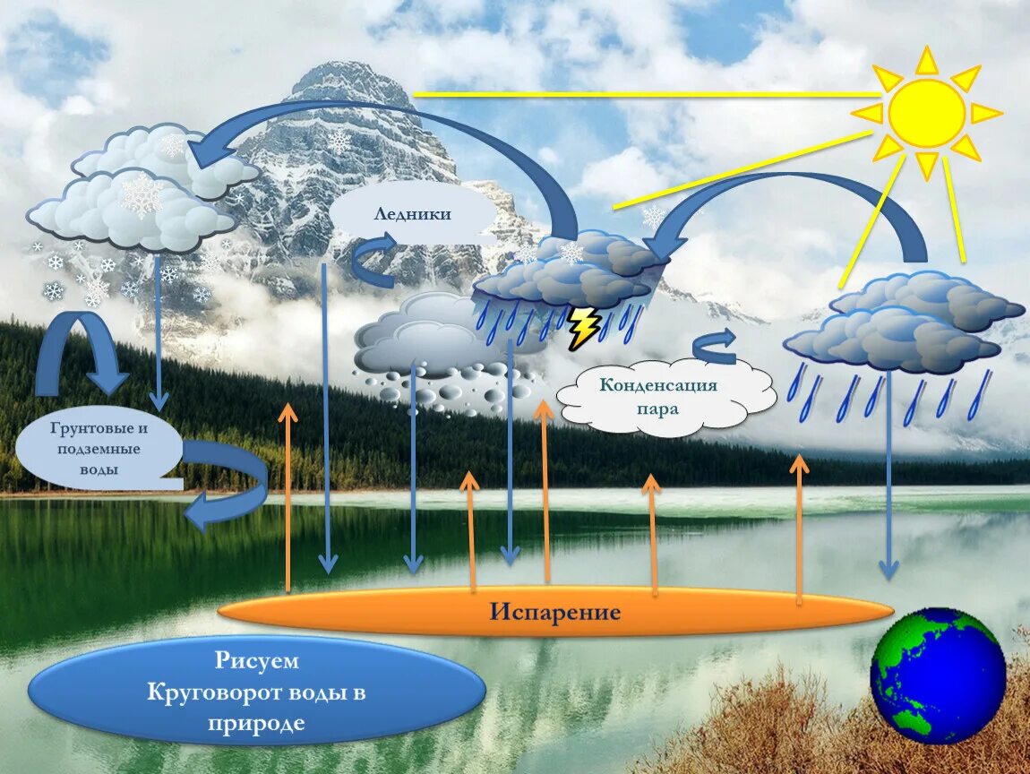 Образование дождя в атмосфере. Испарение конденсация осадки круговорот воды. Круговорот воды в природе. Круговорот испарения воды. Круговорот воды в природе конденсация.