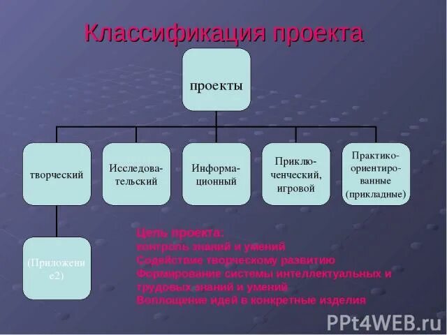 Виды школьных проектов презентация Сколько слайдов в презентации должно быть в индивидуальном проекте Фотоподборк