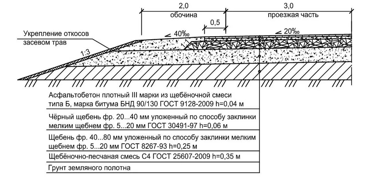 Дорожные одежды проездов. Конструктивные слои дорожной одежды и земляного полотна. конструкция дорожной одежды щпс. конструкция дорожной одежды чертеж. поперечный профиль дорожной одежды 4 категории.