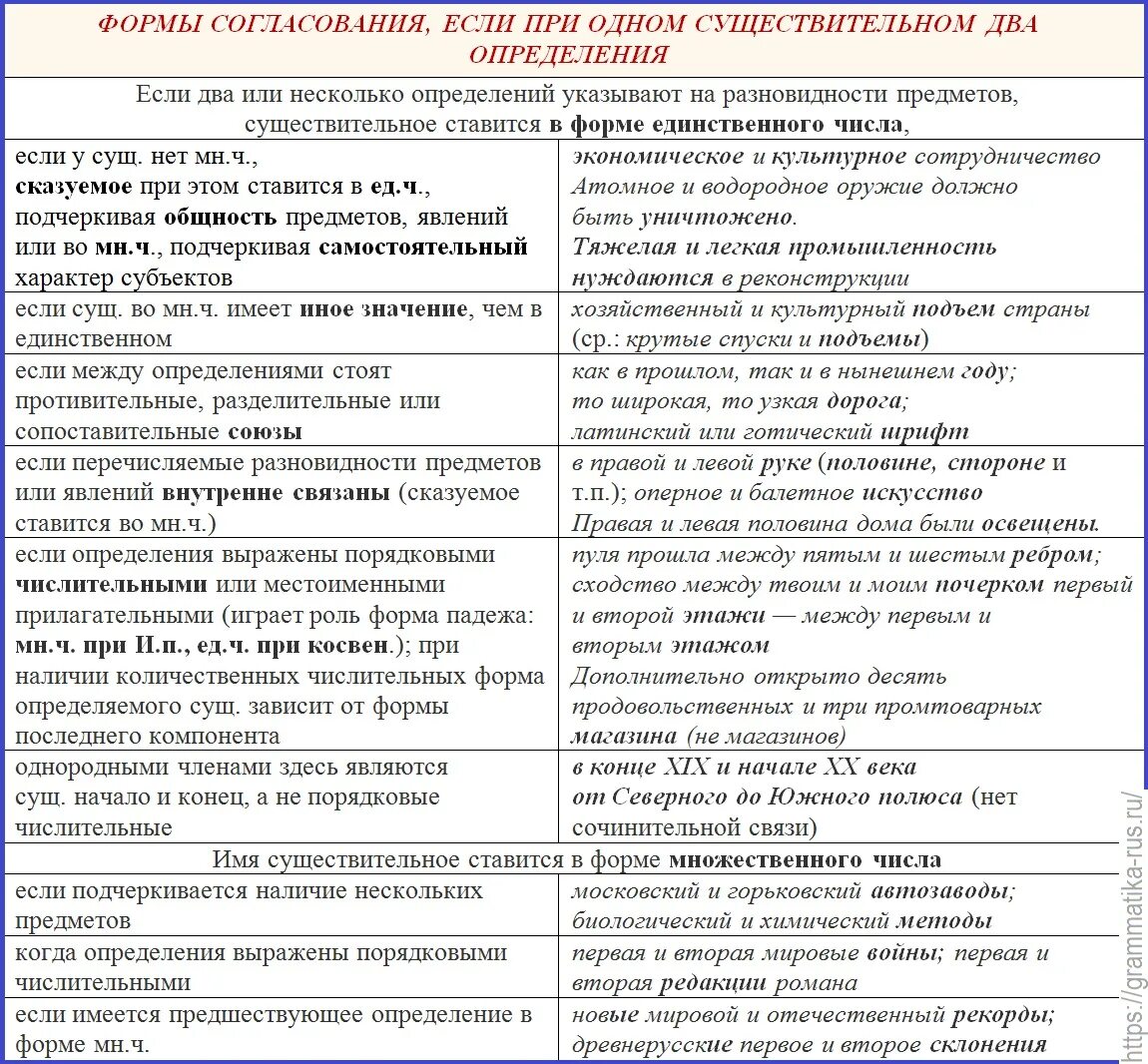 согласование нескольких определений - Русский язык без проблем