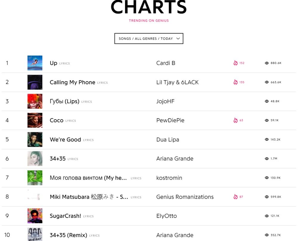 Топ чарт Genius. Топ чарт 2021. Мировой чарт треков. Лучшие песни чартов