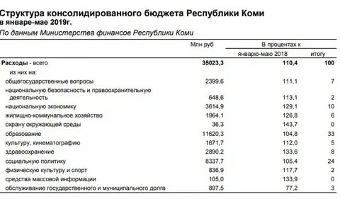 Бюджет республики коми