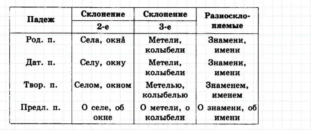 Мечтать склонение. Склонение имен существительных. Таблица склонений имён существительных. Склонение по падежам таблица. Склонение по падежам 2 склонения.