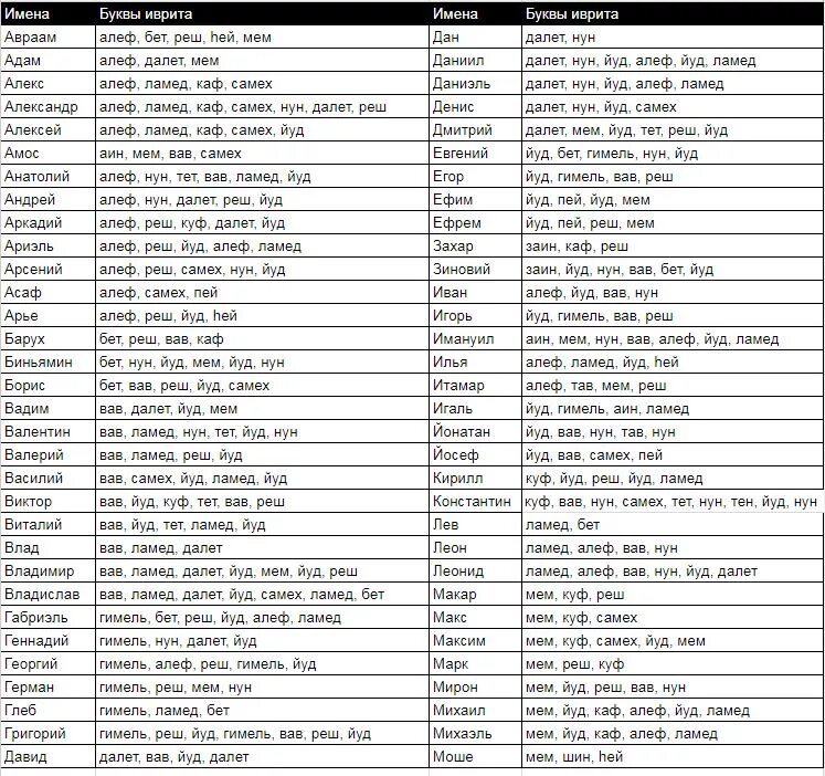 Имена на иврите. Русские имена на иврите. Имена на еврейском языке. Еврейские имена на иврите.