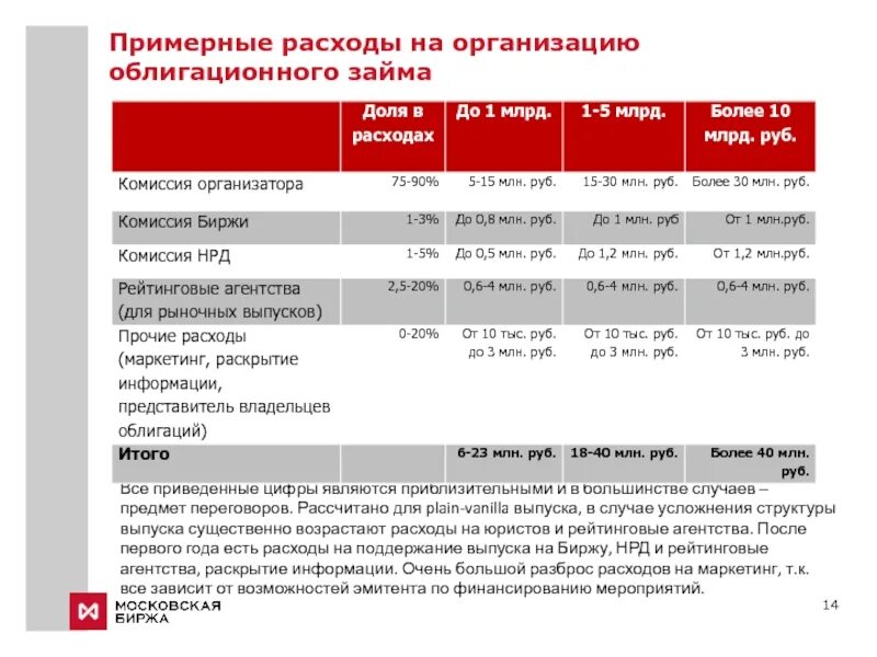 Примерные расходы на организацию облигационного займа. Примерные расходы. Облигационный займ издержкам фирмы. Финансирование облигациями. Инарктика облигации размещение