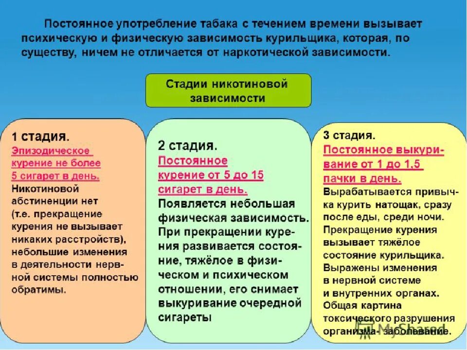 Трех дней в зависимости от. Стадии зависимости курения. Стадии никотиновой зависимости. Стадии развития никотиновой зависимости. Этапы зависимости от курения.