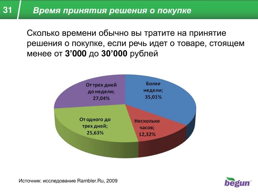 Время принятия решения. Принятие решения о покупке. Время решения на покупку. Средний срок на принятие решения.