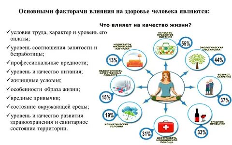 Факторы влияние на здоровье человека