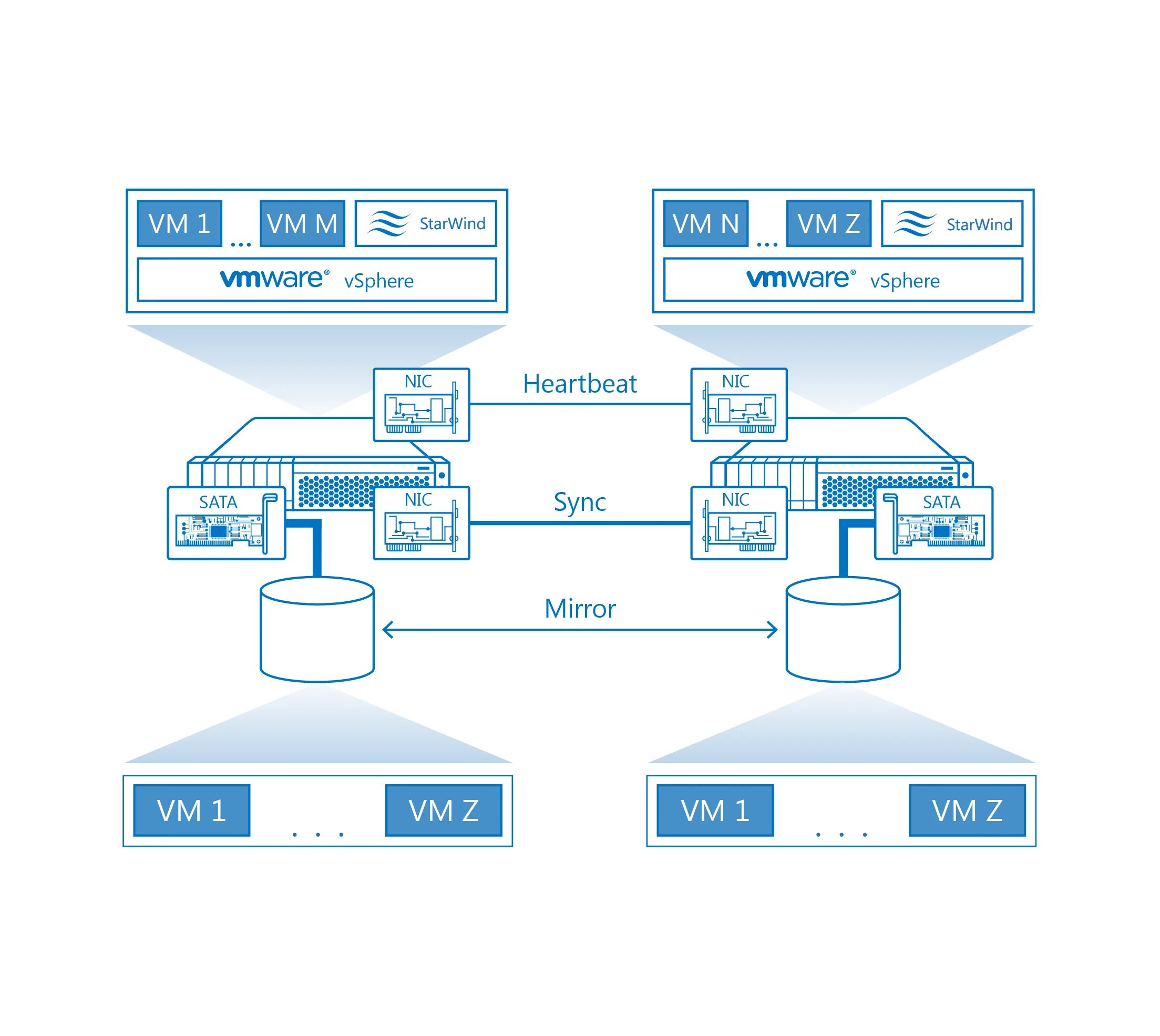 Vsphere cluster. Кластер esxi. esxi кластер из двух серверов. starwind virtual san. vmware vsphere 8.