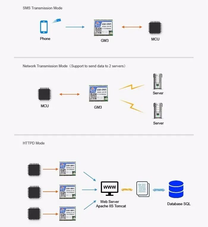 Usr gprs232 730. Модуль usr-gm3. gprs modul sxemasi.