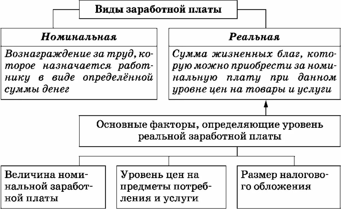 Факторы определяющие различия в заработной плате. Заработная плата виды Номинальная реальная. Виды заработной платы схема. Виды заработной платы в экономике Номинальная и реальная. Формы и виды заработной платы Обществознание.