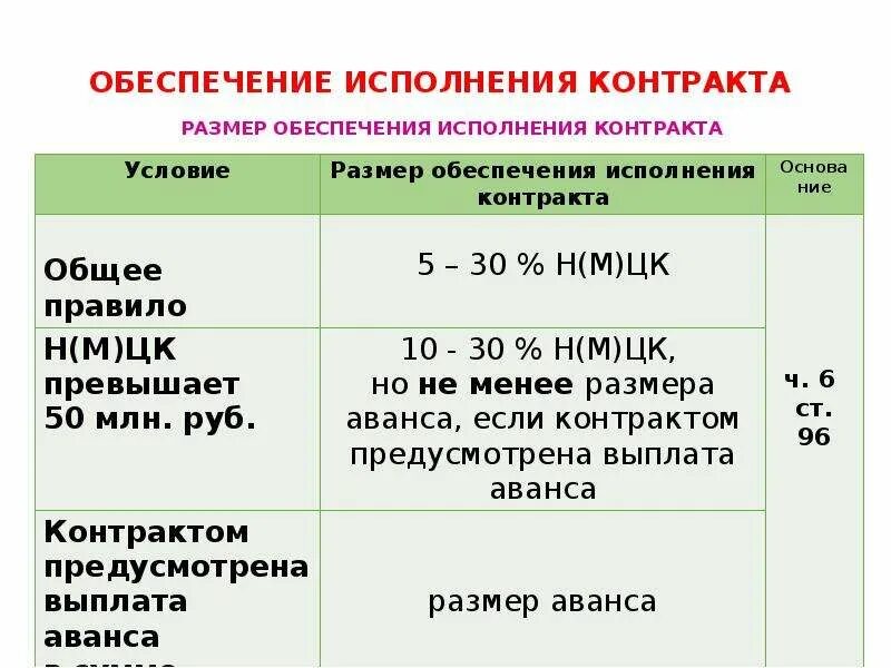 Исполнение контракта аванс. 44 ФЗ размер обеспечения исполнения контракта. Обеспечение исполнения контракта по 44 ФЗ таблица. Сумма обеспечения контракта по 44 ФЗ. Размер обеспечения контракта по 44 ФЗ электронный аукцион.