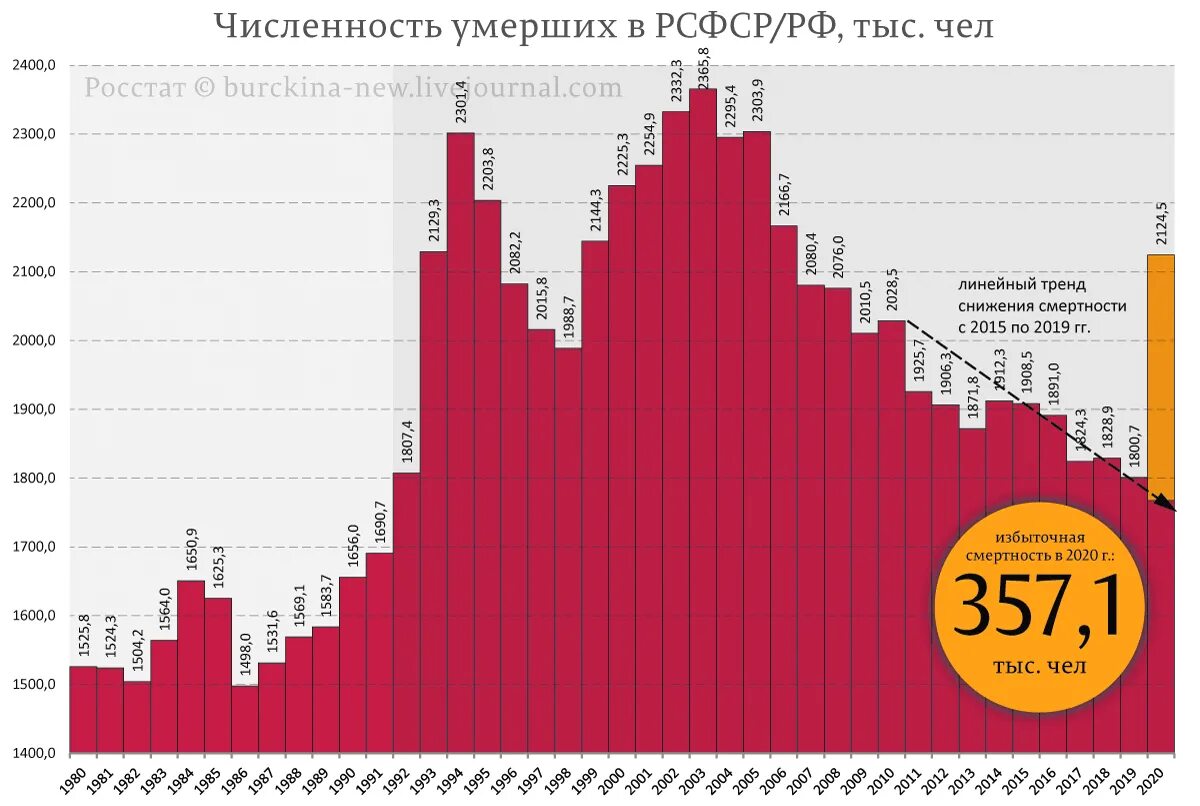 Естественный прирост населения России 2020. Естественная убыль населения в России по годам Росстат. Статистика естественной убыли населения в России за 20 лет. Рост населения России по годам.