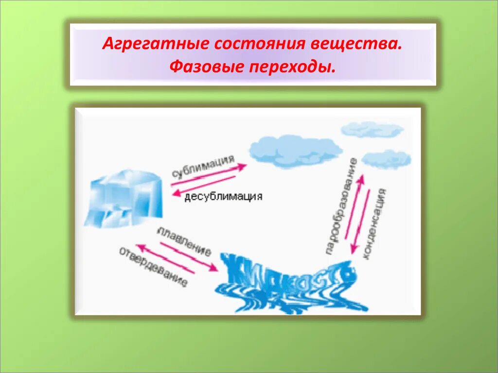 Переход воды в твердое состояние. Агрегатные состояния вещества и фазовые переходы физика. Фазовые переходы агрегатных состояний. Фазовые агрегатные вещества. Фазовые переходы. Схема перехода из одного агрегатного состояния в другое.