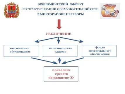 Сети городское образование