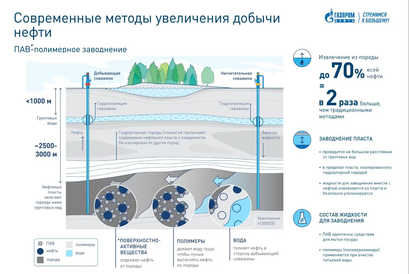 Водный раствор пав. Схема методы повышения нефтеотдачи пластов. Технология увеличения добычи нефти. Полимеры для полимерного заводнения. Пав заводнение нефтяного пласта.