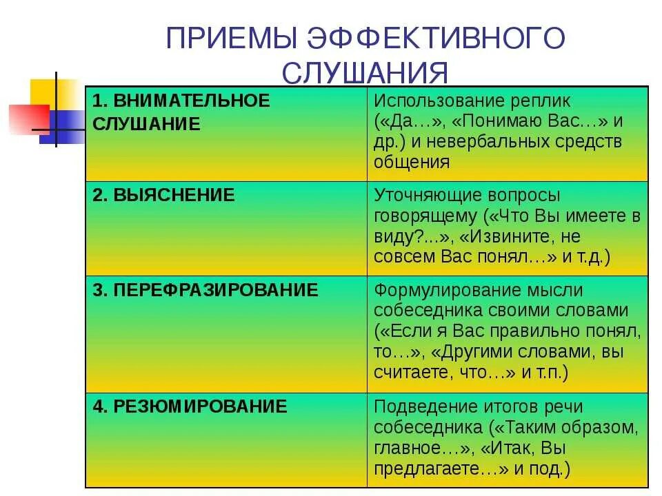 Приемы эффективного слушания. Техника и приемы эффективного слушания. Перечислите приемы эффективного слушания. Приёмы эффективного слушания в психологии общения. Техники активного общения