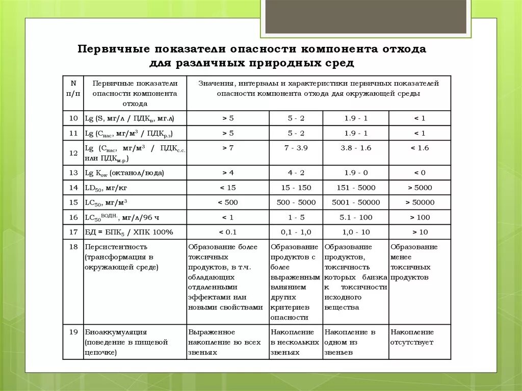 Первичные показатели опасности компонента отхода. Как обозначается класс опасности отхода. Первичные показатели опасности компонента отхода таблица. Класс опасности отхода для окружающей природной среды. Оценка отходов производства