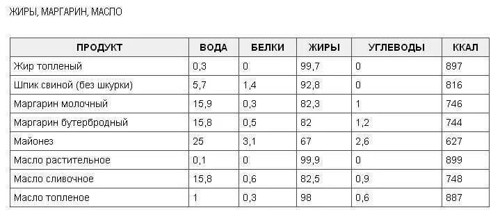 Сливочное масло килокалории. Растительное масло калорийность. Сливочное масло ккал. Масло сливочное БЖУ. Сливочное масло калории.