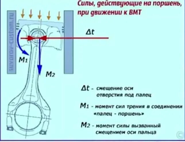 Максимальная сила действующая на поршень. Смещение оси поршневого пальца относительно оси поршня. Поршневой палец смещение в поршне. Форма поршня с учетом теплового расширения. Смещение поршневого пальца для чего нужно.