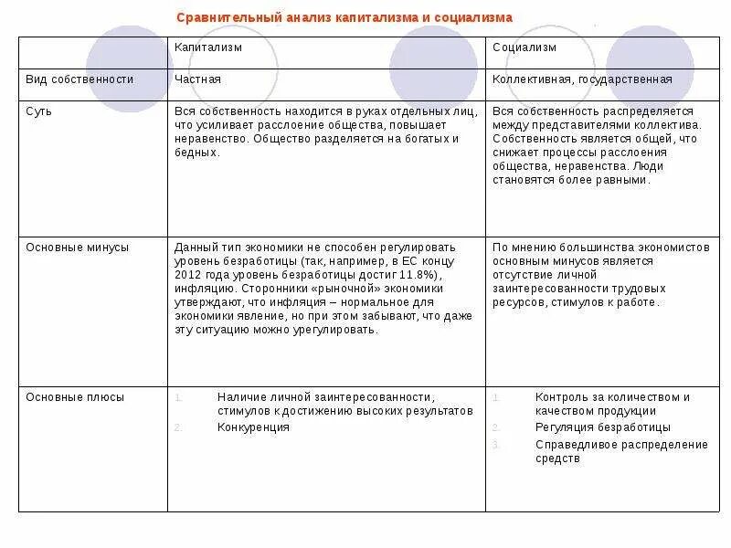 Капитализм и социализм сравнение таблица. Сравнительная таблица социализма и капитализма. Плюсы и минусы социализма. ПЛЮСВ И иинусы слуиаьизма. Что делает социализм