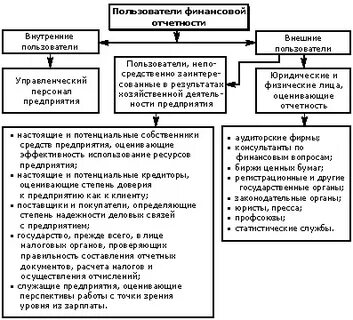 Внутренняя и внешняя отчетность