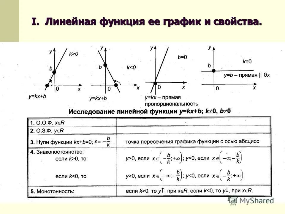 Функция прямой линии