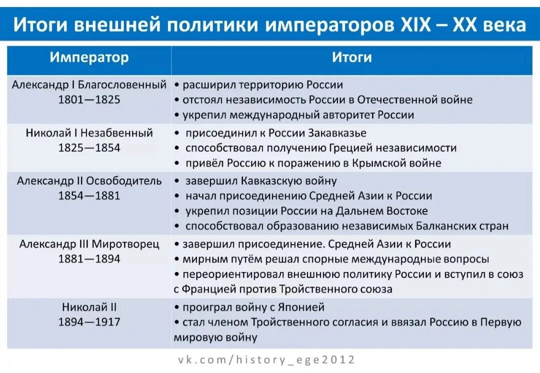 20 век история россии основные