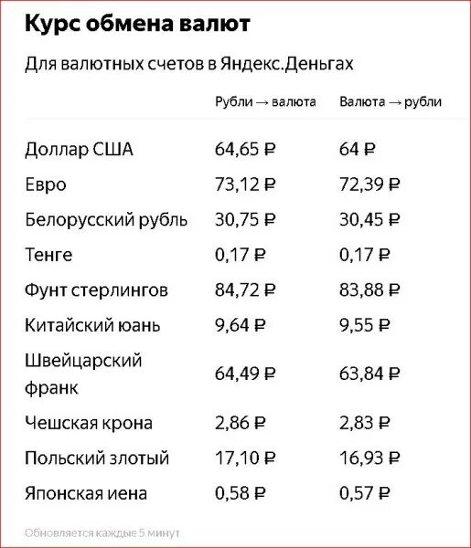 Доллары в рубли екатеринбург. Курс обмена валют. Курс доллара. Курс рубля обмен валют. Обмен рубля на доллар курс.