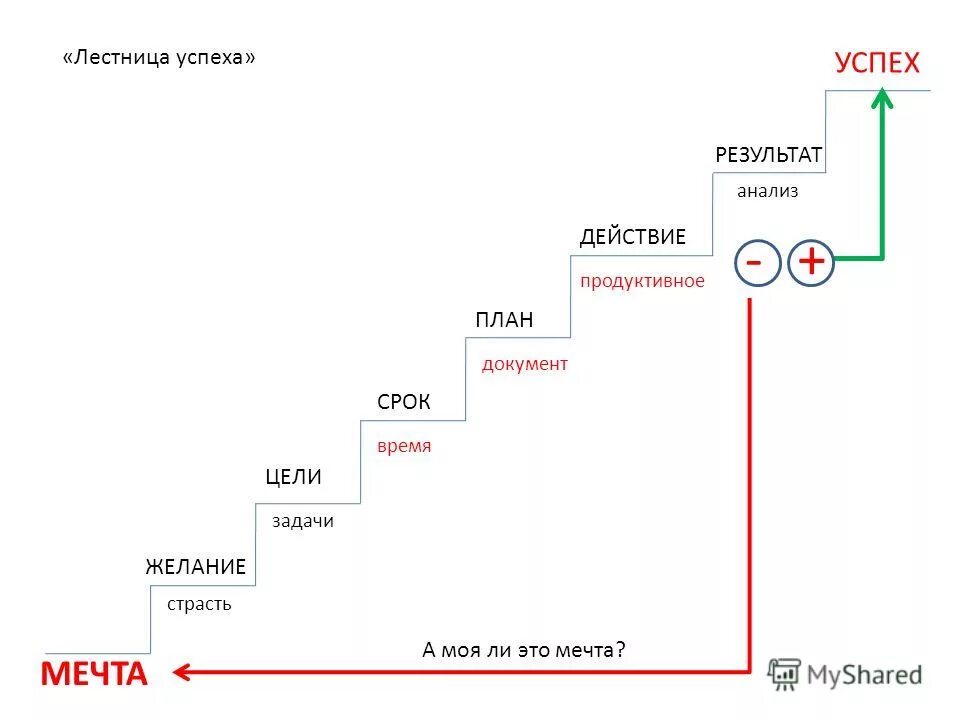 Желание действие результат