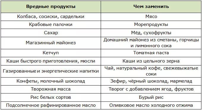 Токсичный список. Чем заменитьредныепродукты. Полезные и вредные продукты таблица. Вредные продукты питания для похудения список. Чем заменить вредные продукты.