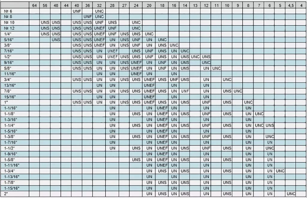 Таблица дюймовых резьб. Дюймовая резьба UNC Размеры таблица. Дюймовая резьба UNF таблица. Американская резьба дюймовая таблица UNF. Резьба 1 1/16 UNF.