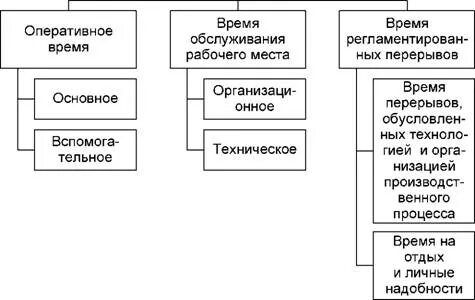 Подготовительно заключительное время водителя