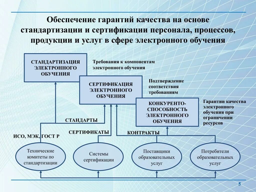 Схема обеспечения качества услуг. Система стандартизации и сертификации качества продукции. Процесс сертификации и стандартизации. Схема обеспечения качества продукции.