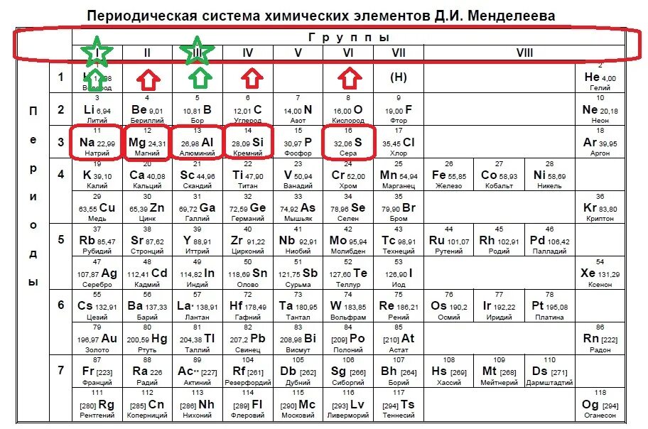 Химических элементов натрий- магний- алюминий- кремний. Таблица Менделеева ЕГЭ электроотрицательность. Химические элементы магний алюминий натрий. Таблица Менделеева с неспаренными электронами. Элементов которые в результате должны