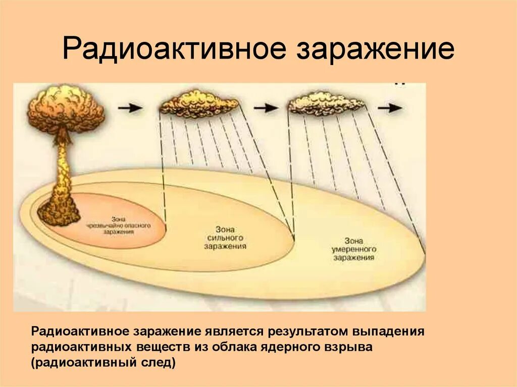 3 Зоны радиоактивного заражения. Зона радиационного поражения ядерного взрыва. Зоны заражения радиационного поражения. Поражающие факторы ядерного взрыва радиоактивное заражение.