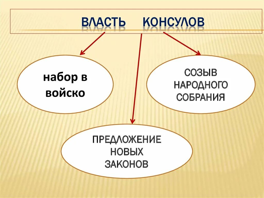 Тест устройство римской республики 5 класс ответы. Схема управления римской Республикой. Схема власти в Риме. Власть консулов. Устройство римской Республики 5 класс схема.