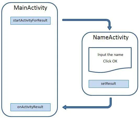 Activity mainactivity. Startactivityforresult android studio.