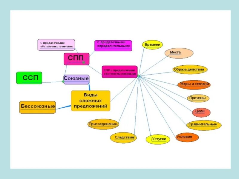 Интеллект предложение. Кластер сложноподчиненные предложения. Ментальная карта предложения. Интеллект карта по теме наречие. Интеллект предложение.