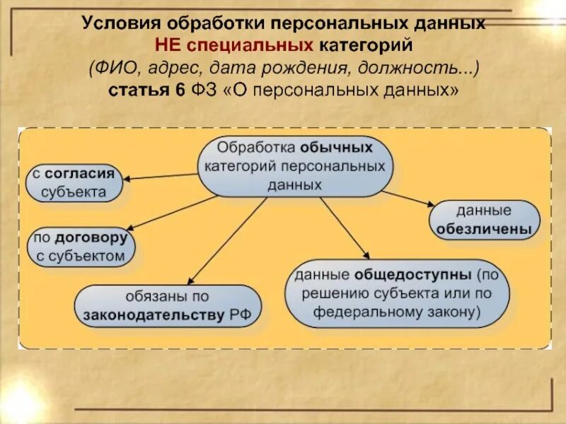 Специальным категориям данных. Виды персональных данных. виды обработки персональных данных. оработкаиперсональнвх данных. перечислите условия обработки персональных данных.
