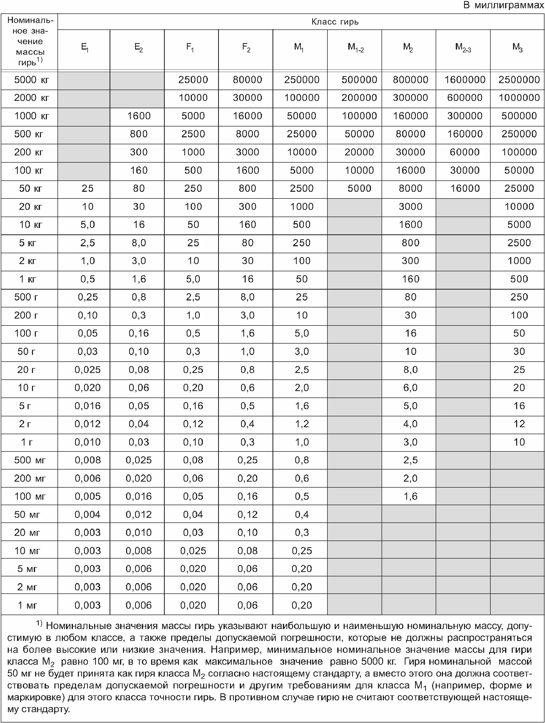 Классы точности гирь таблица. Погрешность гирь таблица. Классы точности гирь для весов таблица. Погрешность весов 1 класса точности.